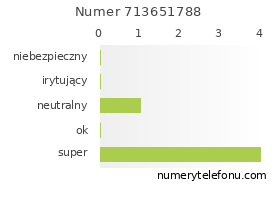 Oceny numeru telefonu 713651788