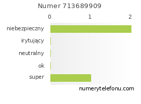 Oceny numeru telefonu 713689909