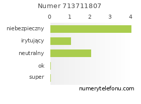 Oceny numeru telefonu 713711807