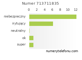 Oceny numeru telefonu 713711835