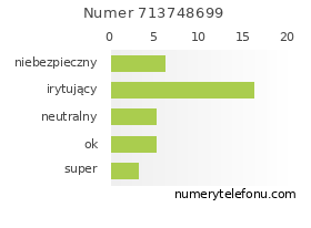 Oceny numeru telefonu 713748699
