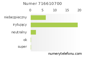 Oceny numeru telefonu 716610700