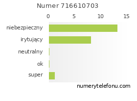 Oceny numeru telefonu 716610703