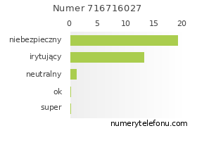 Oceny numeru telefonu 716716027
