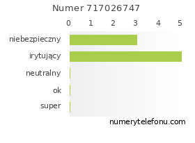 Oceny numeru telefonu 717026747