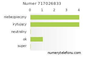 Oceny numeru telefonu 717026833