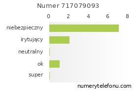 Oceny numeru telefonu 717079093