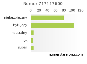 Oceny numeru telefonu 717117600