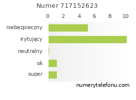 Oceny numeru telefonu 717152623