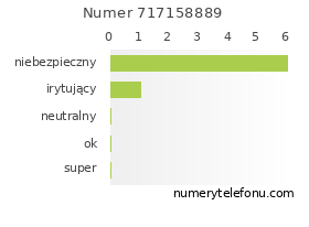 Oceny numeru telefonu 717158889