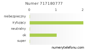 Oceny numeru telefonu 717180777