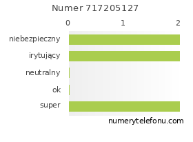 Oceny numeru telefonu 717205127
