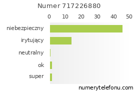 Oceny numeru telefonu 717226880