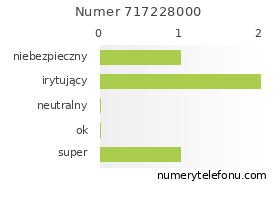 Oceny numeru telefonu 717228000