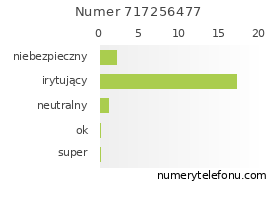 Oceny numeru telefonu 717256477