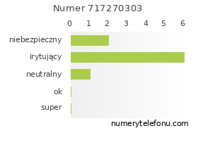 Oceny numeru telefonu 717270303