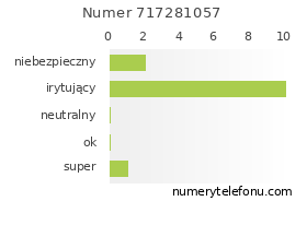 Oceny numeru telefonu 717281057