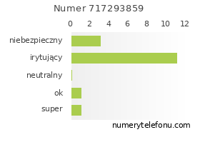 Oceny numeru telefonu 717293859