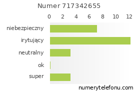 Oceny numeru telefonu 717342655