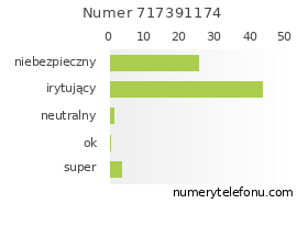 Oceny numeru telefonu 717391174