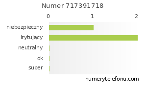 Oceny numeru telefonu 717391718