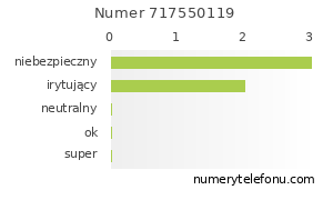 Oceny numeru telefonu 717550119