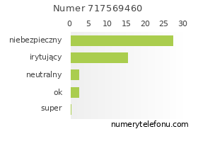 Oceny numeru telefonu 717569460