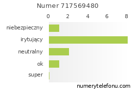 Oceny numeru telefonu 717569480