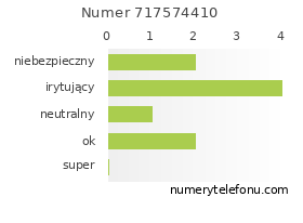 Oceny numeru telefonu 717574410