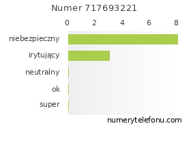 Oceny numeru telefonu 717693221