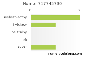 Oceny numeru telefonu 717745730