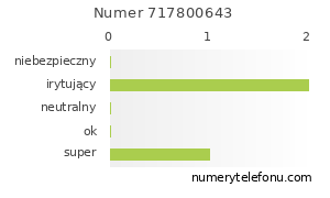 Oceny numeru telefonu 717800643