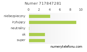 Oceny numeru telefonu 717847281