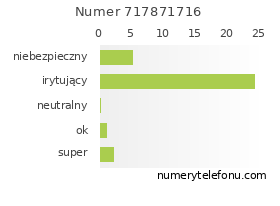 Oceny numeru telefonu 717871716