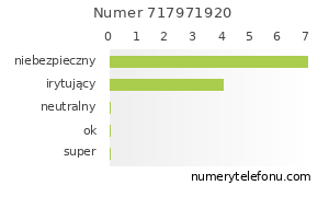 Oceny numeru telefonu 717971920