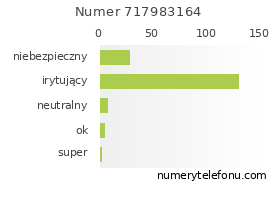 Oceny numeru telefonu 717983164
