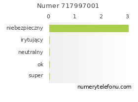 Oceny numeru telefonu 717997001