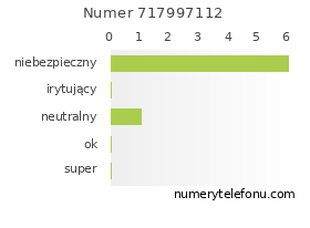 Oceny numeru telefonu 717997112