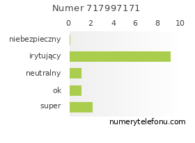 Oceny numeru telefonu 717997171