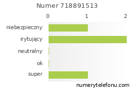 Oceny numeru telefonu 718891513