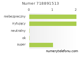 Oceny numeru telefonu 718891513