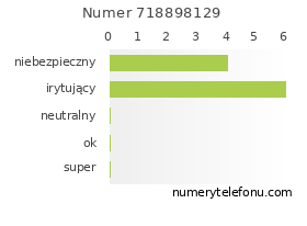 Oceny numeru telefonu 718898129