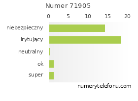 Oceny numeru telefonu 71905