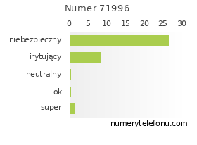 Oceny numeru telefonu 71996