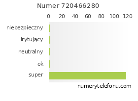 Oceny numeru telefonu 720466280