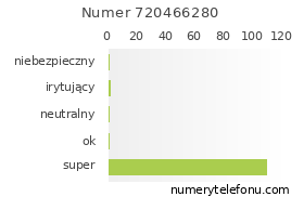 Oceny numeru telefonu 720466280