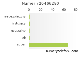 Oceny numeru telefonu 720466280