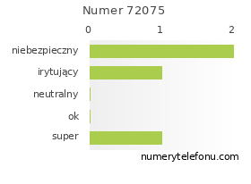Oceny numeru telefonu 72075