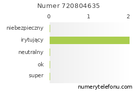 Oceny numeru telefonu 720804635