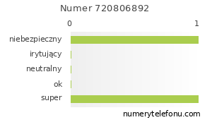 Oceny numeru telefonu 720806892